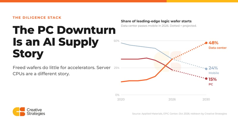 The PC Downturn Is an AI Supply Story